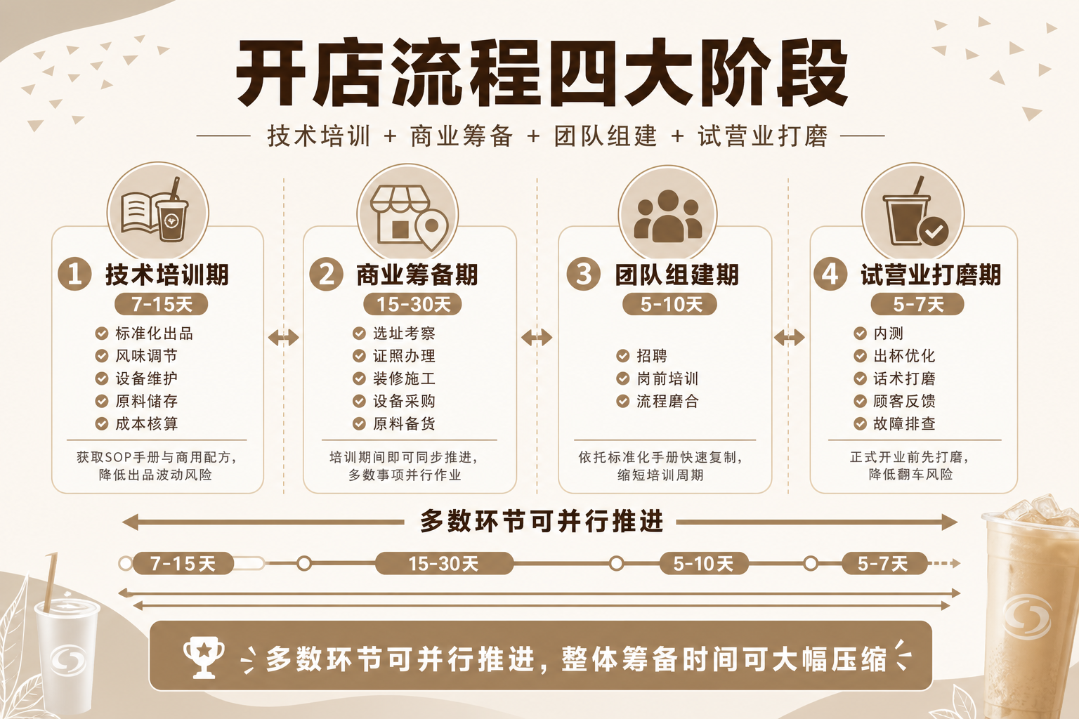 奶茶技术培训到开业时间规划:零基础开店全流程周期解析(pic1)